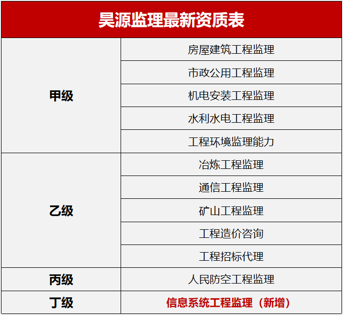 新增信息系统工程监理资质！恭喜昊源监理资质大家庭再添猛将！