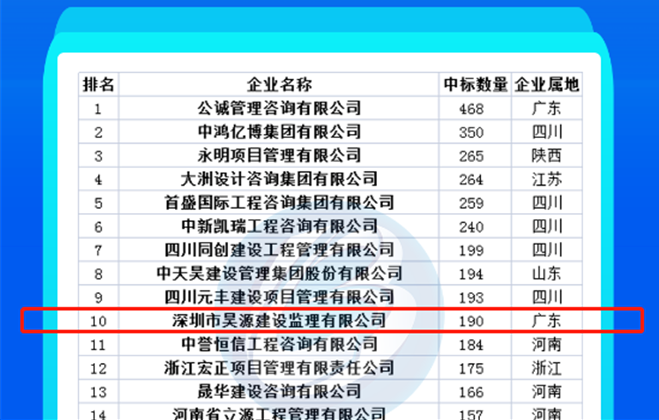 全国第十，省内第二！昊源监理荣登2023上半年监理中标百强榜单