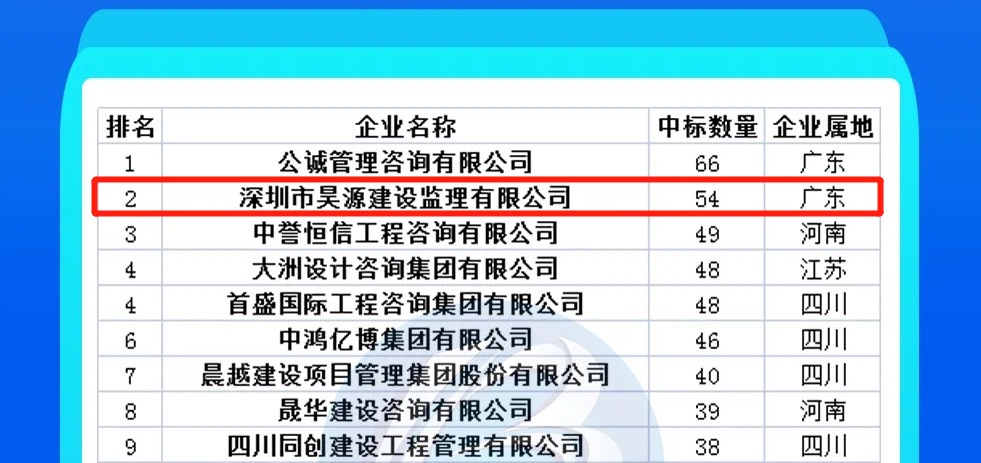 传喜讯！昊源监理位列8月全国监理公司中标百强第二